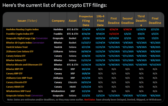 A list of list of spot crypto ETF filings as of Dec. 3